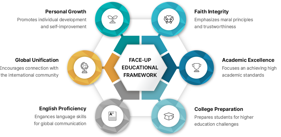 FACE-UP EDUCATIONAL FRAMEWORK